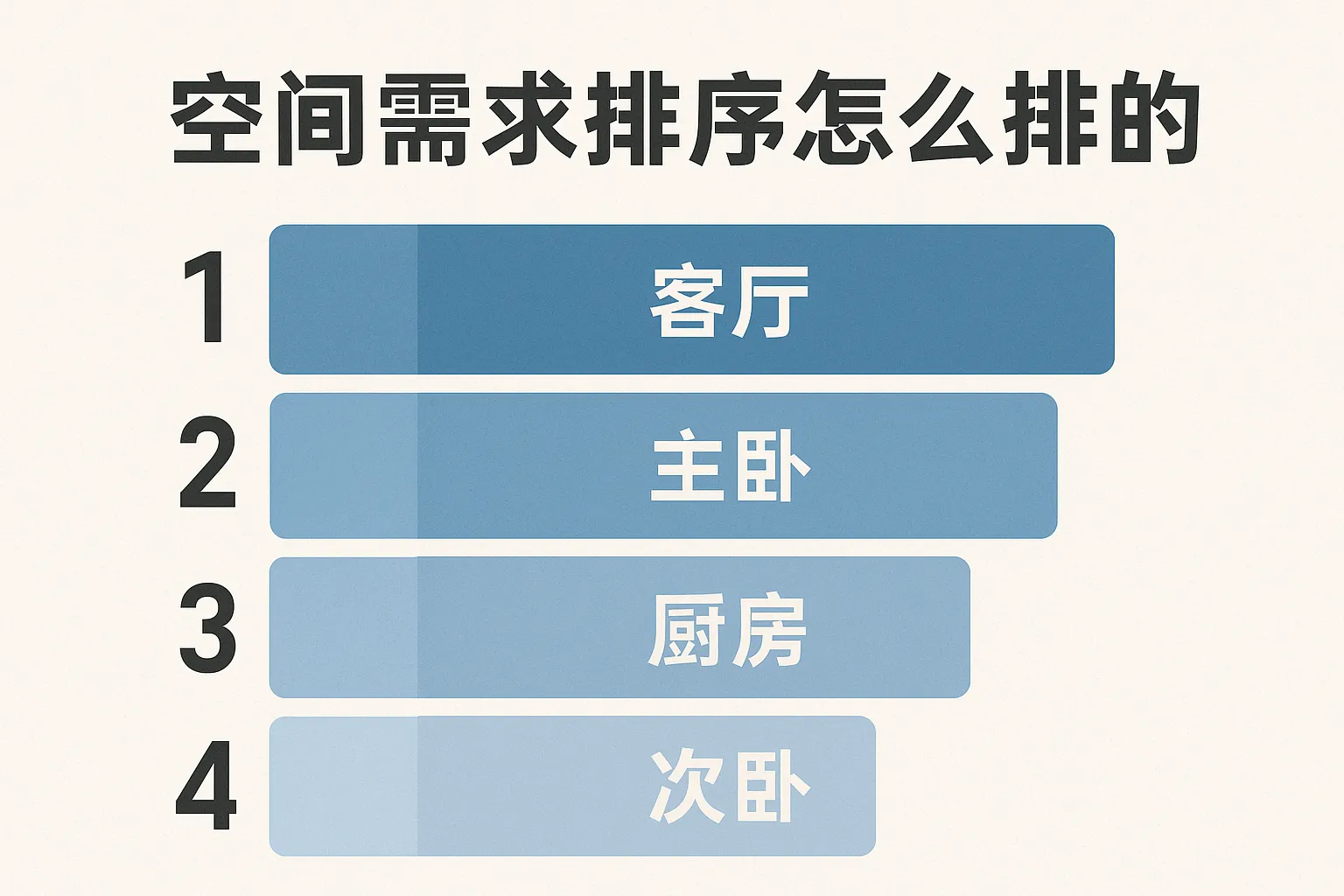 空间需求排序怎么排的