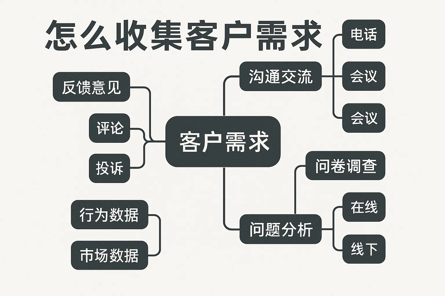 怎么收集客户需求脑图