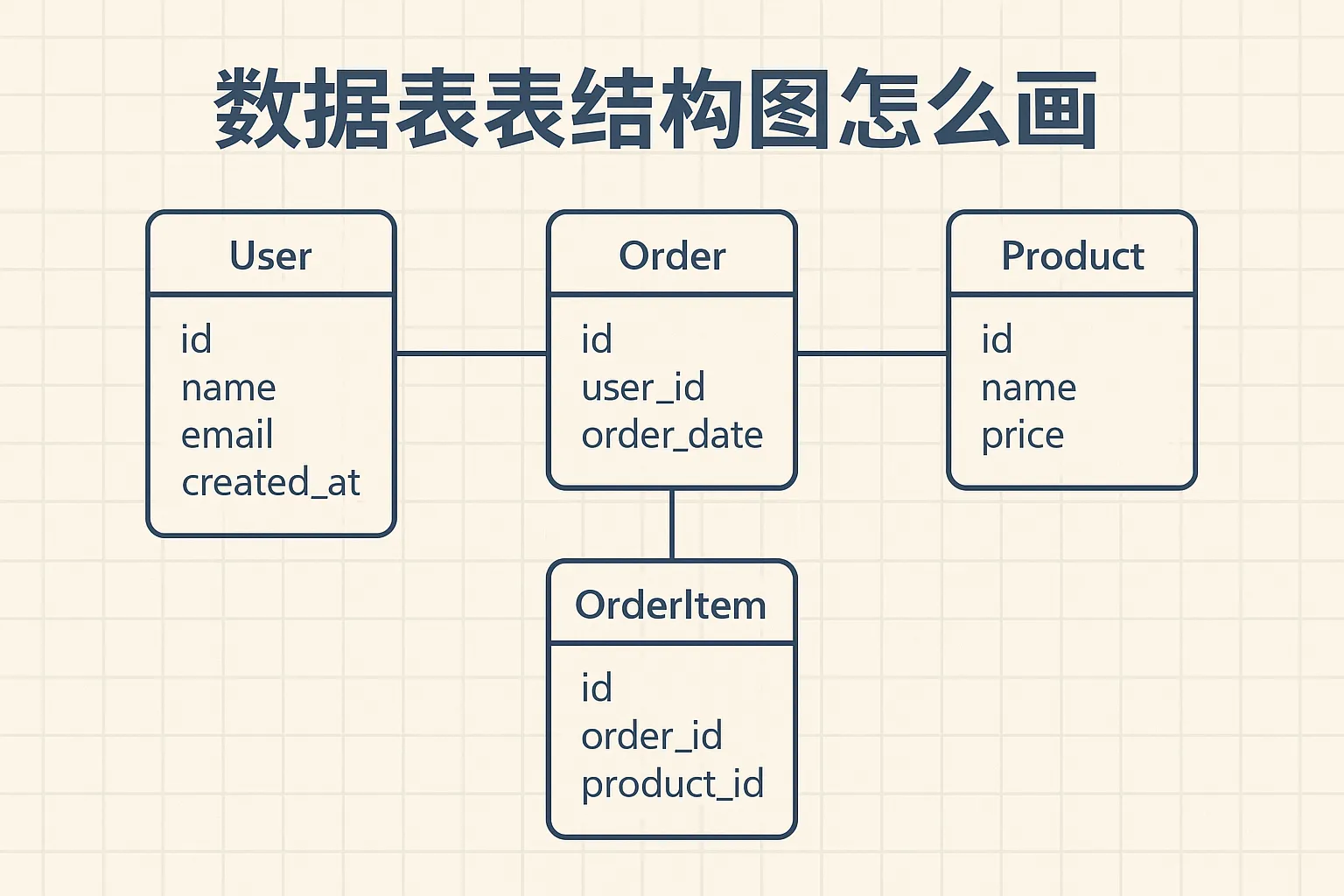 数据库表结构图怎么画