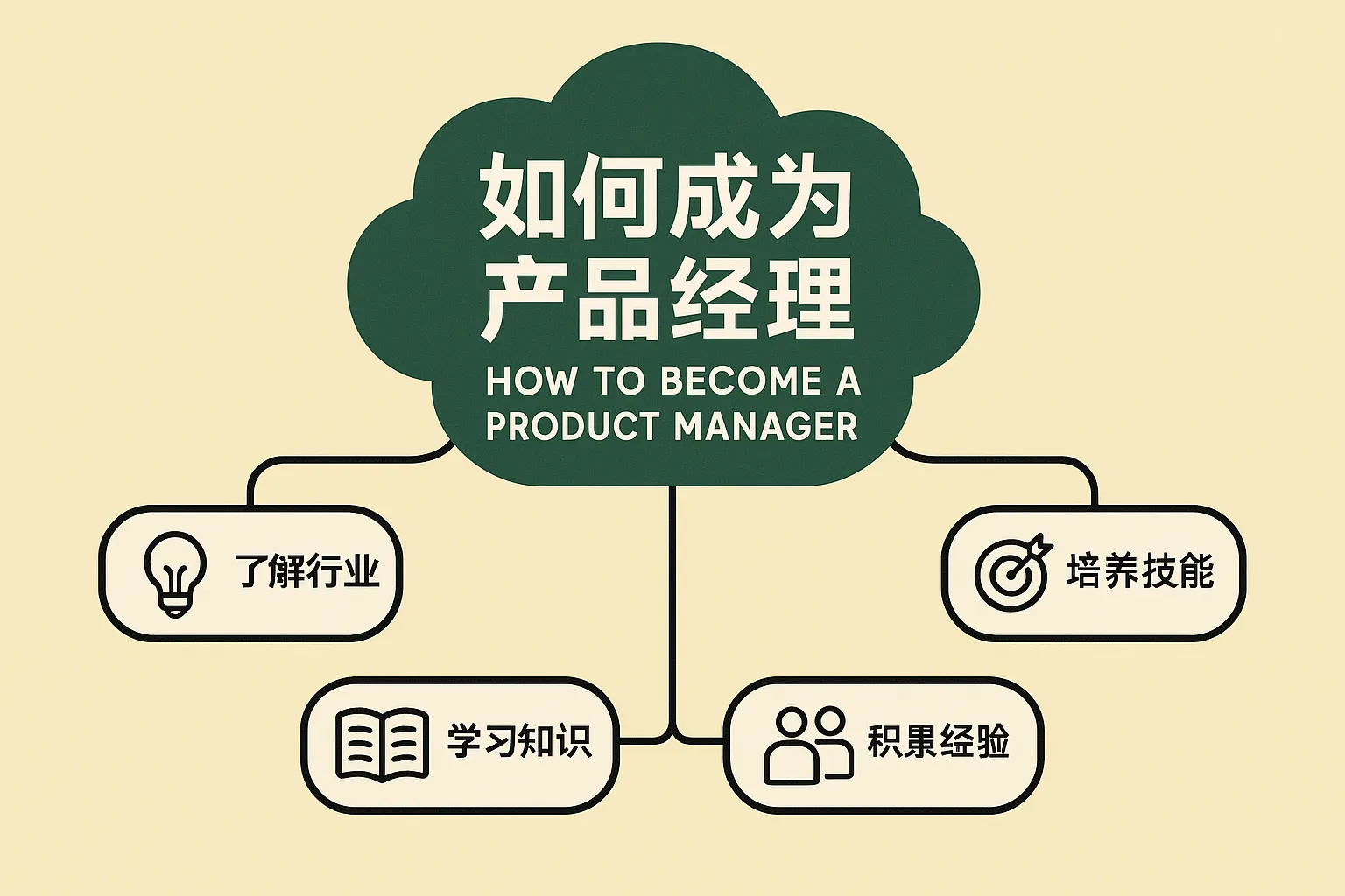 如何成为产品经理思维图