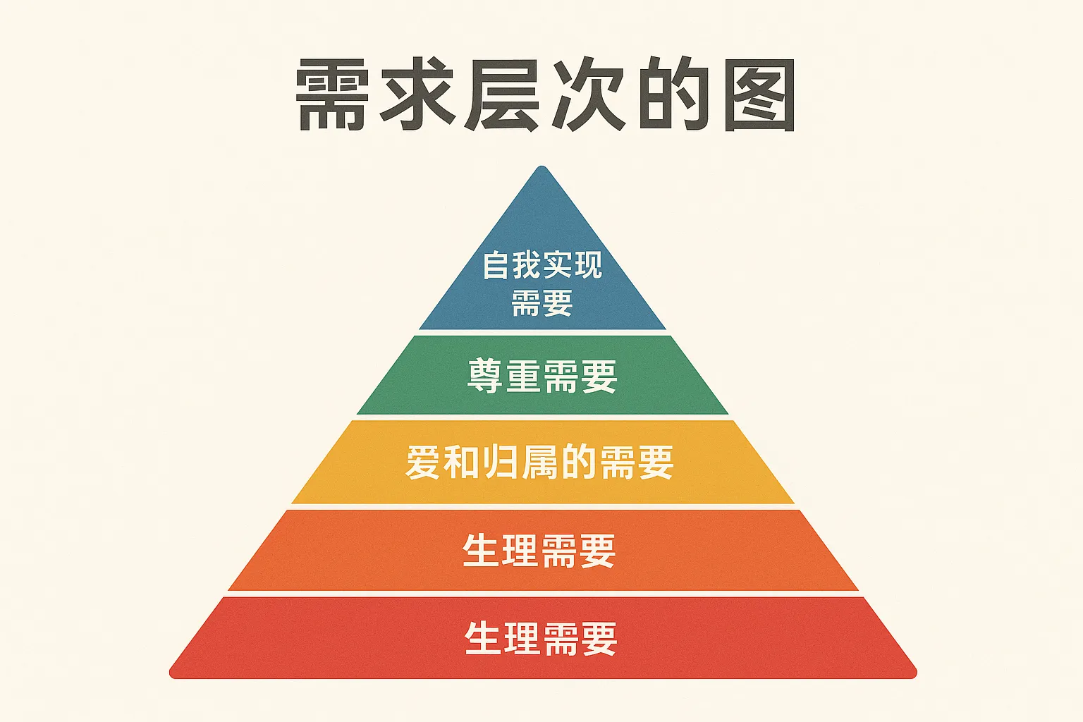 需求层次的图怎么做