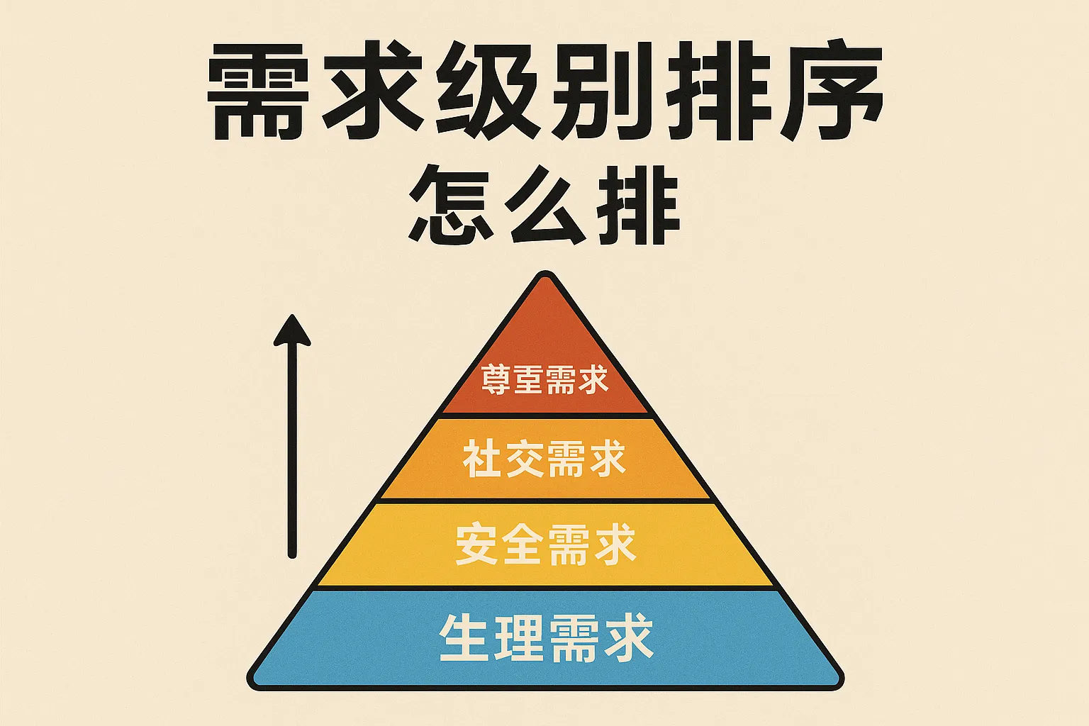 需求级别排序怎么排